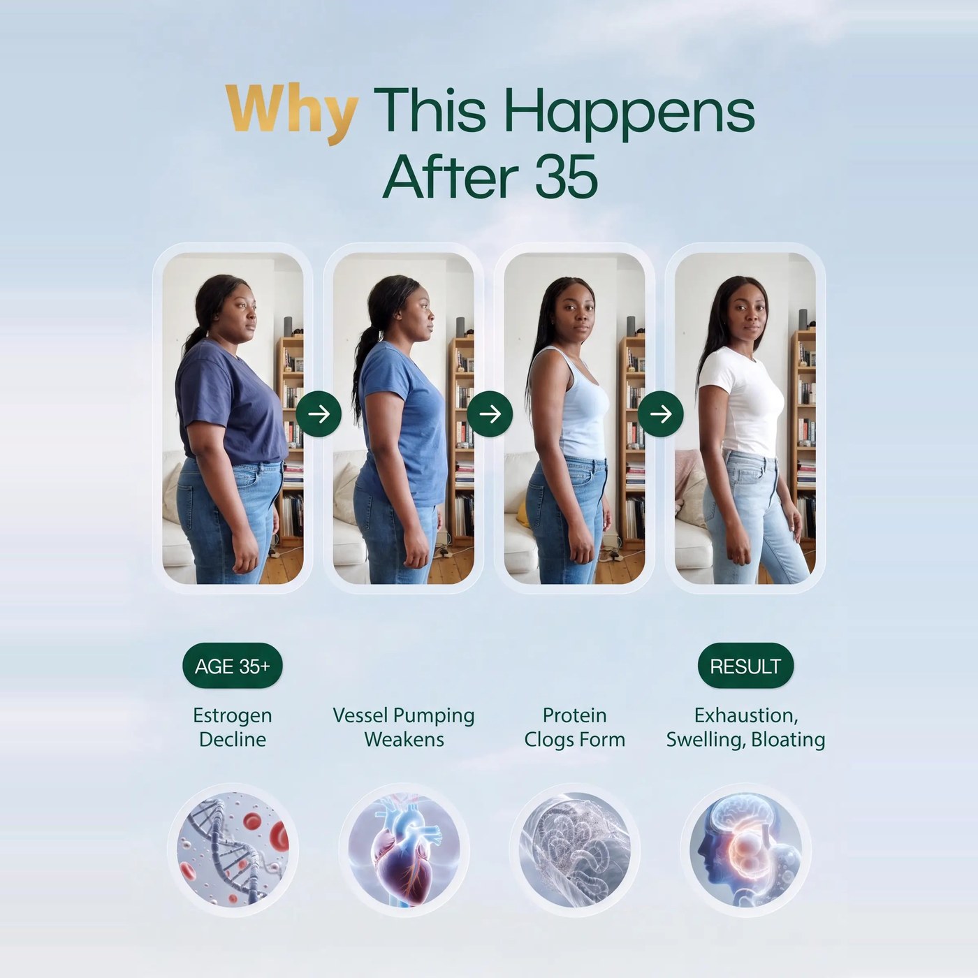 Why This Happens After 35: estrogen decline, vessel pumping weakens, protein clogs form, resulting in exhaustion, swelling and bloating.